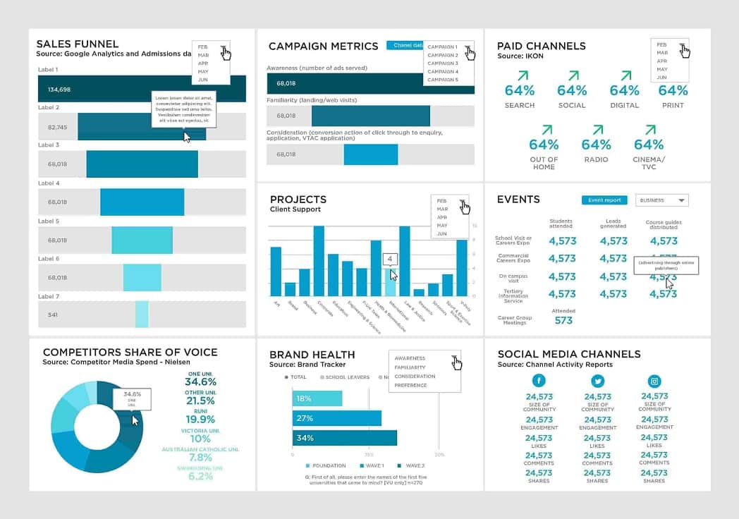 Marketer cần biết cách diễn giải các số liệu mà dashboard cung cấp